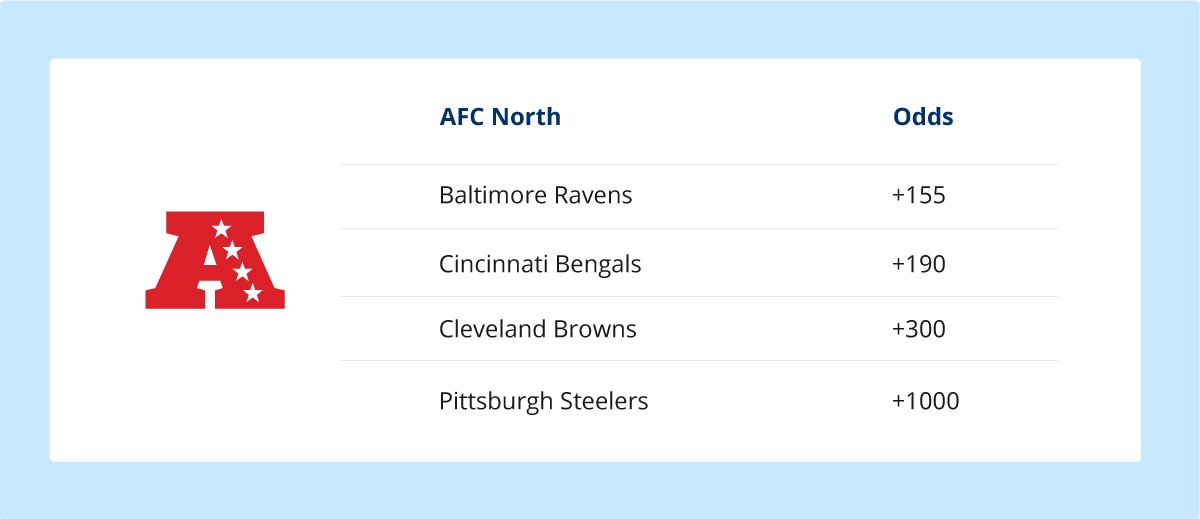 afc north division betting odds 