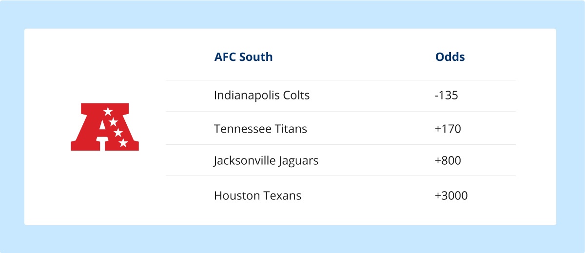 afc south division betting odds 