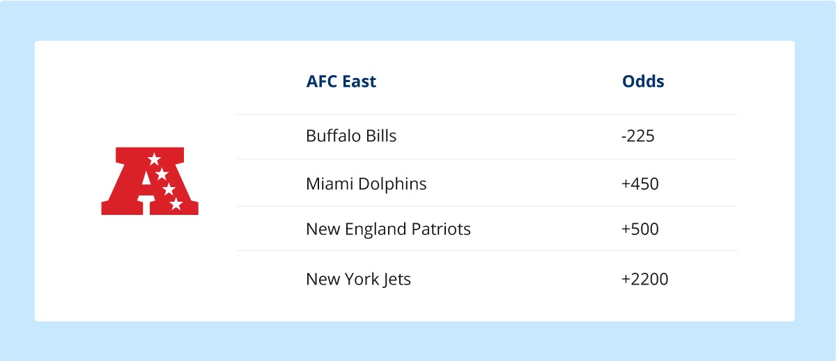 afc east division betting odds 