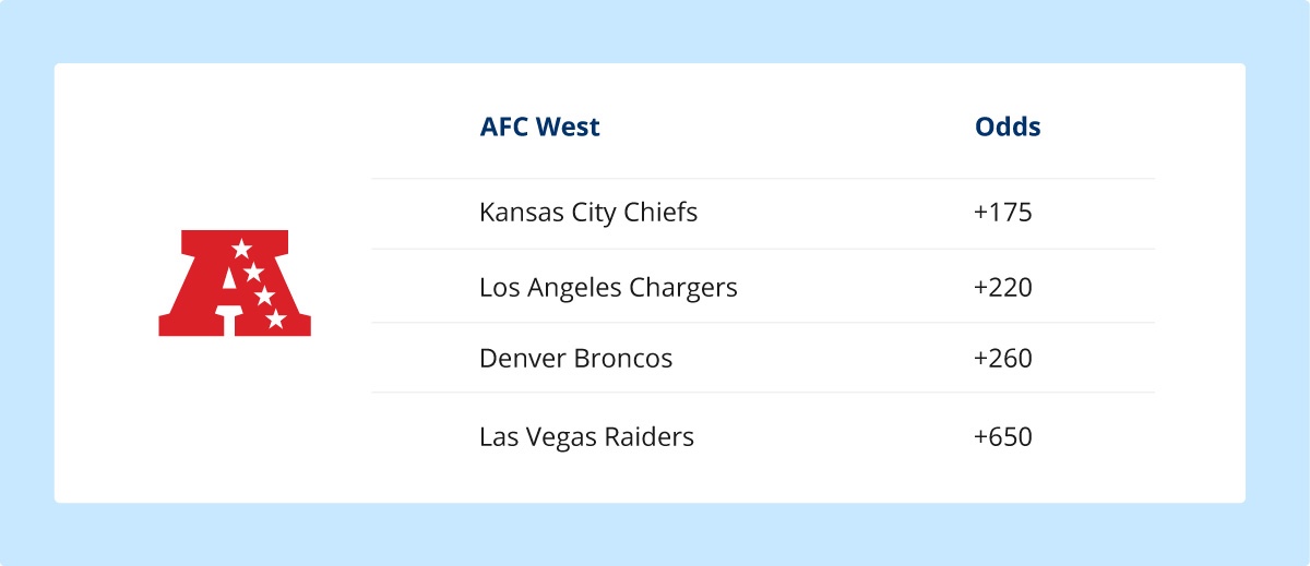 afc west division betting odds 