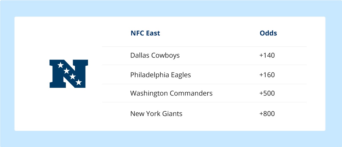 NFC East division betting odds 