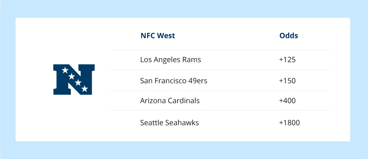 NFC west division betting odds 